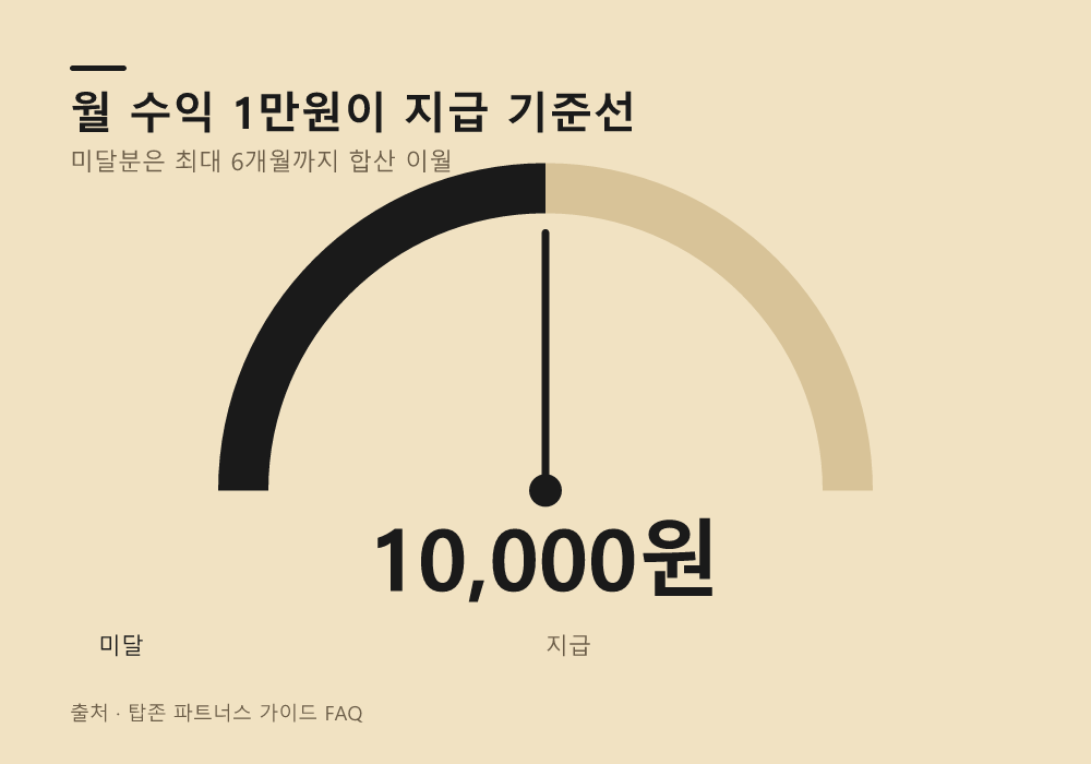 최저 기준 미달 시 입금은 어떻게 처리되는가?