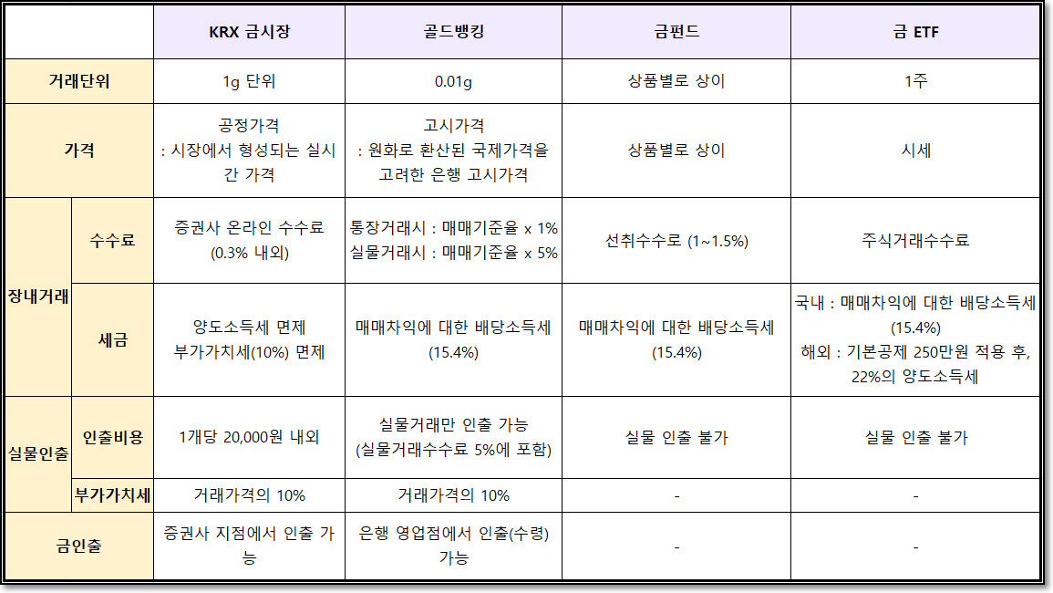 금 투자 방법 최종 정리