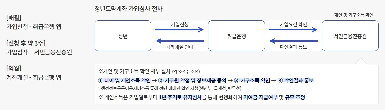 청년도약계좌-가입심사절차