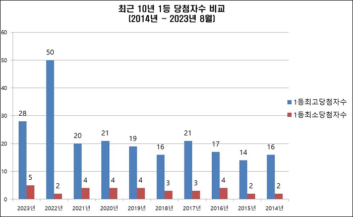 최근 10년 간 1등 당첨자수 비교 이미지
