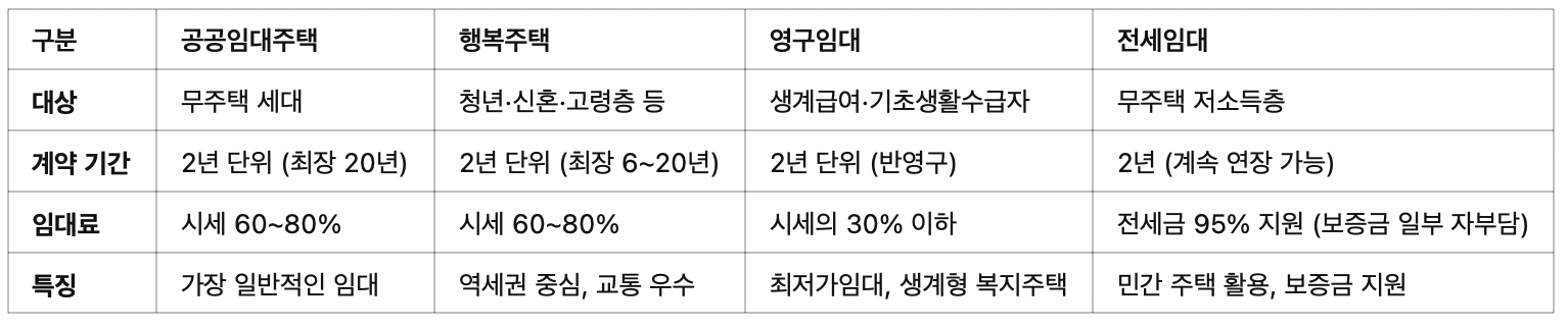 🏢 임대주택 유형별 차이점