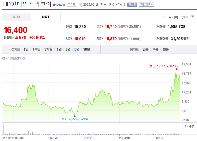 HD현대인프라코어 주가