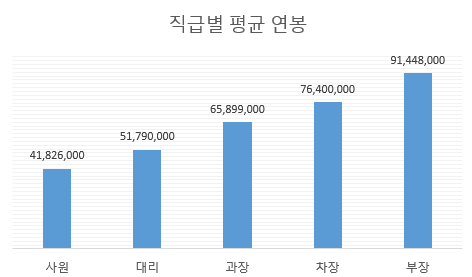 직급별 평균연봉 알아보기