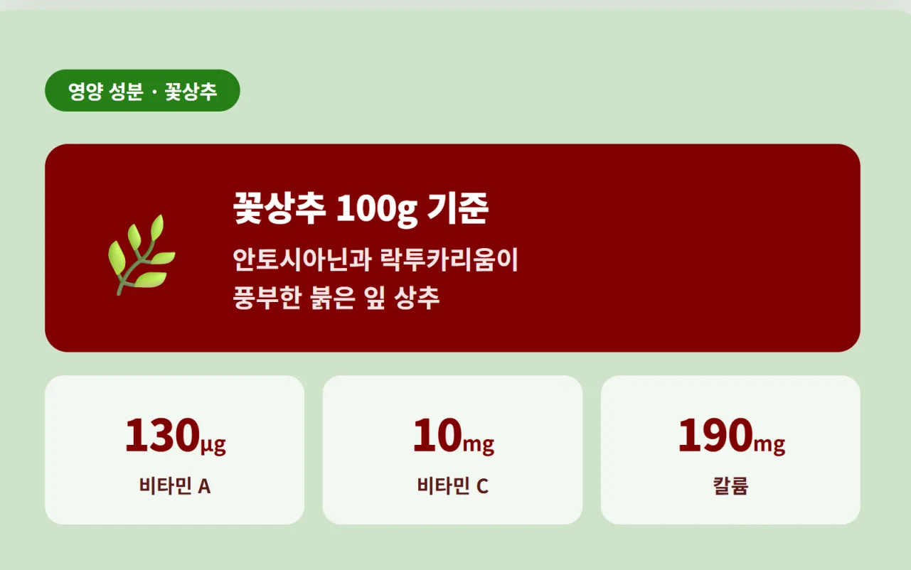 "꽃상추 100g 기준 비타민 A 130마이크로그램, 비타민 C 10밀리그램, 칼륨 190밀리그램 영양 성분표"