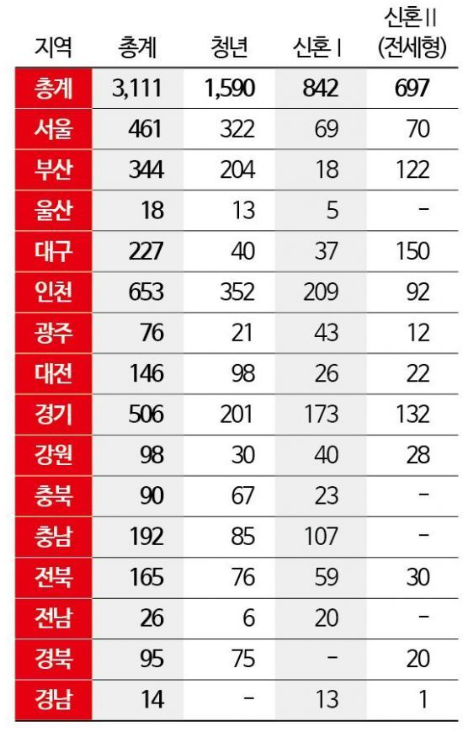 3차 매입임대주택 지역별 공급 호수