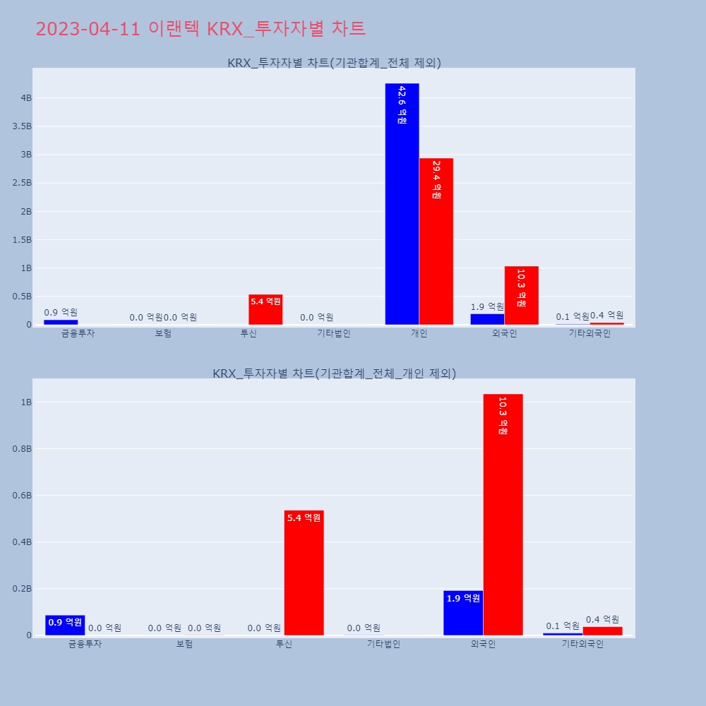 이랜텍_KRX_투자자별_차트