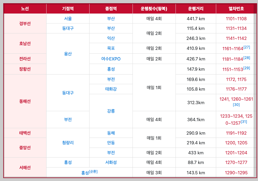 ITX 마음 노선도 가격 운임 한 눈에 보기