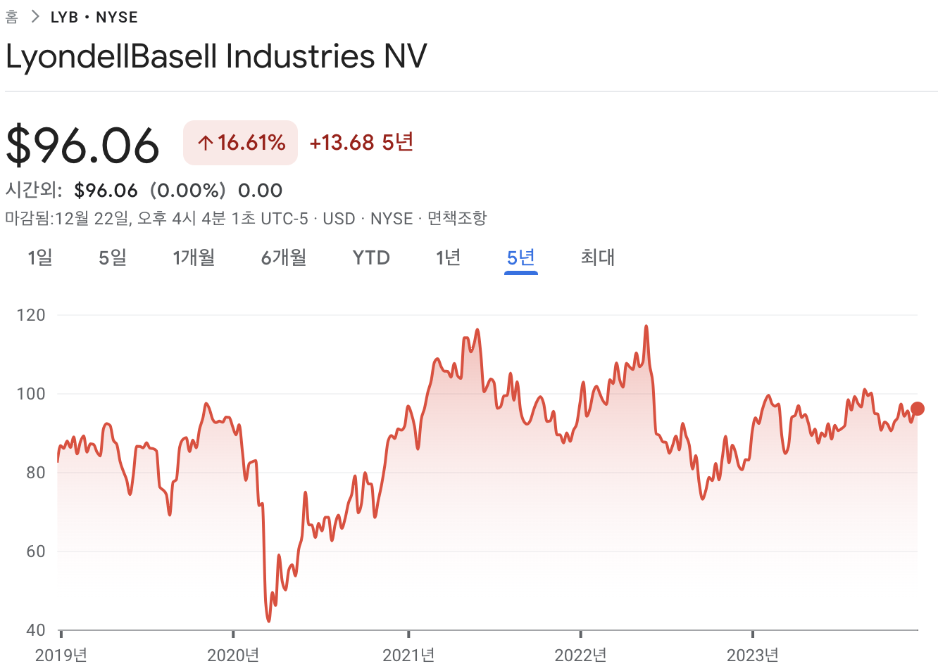 라이온델바젤 인더스트리스