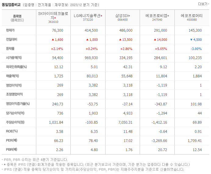 SK아이이테크놀로지_동종업비교자료