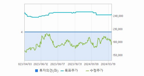 현대글로비스 주가