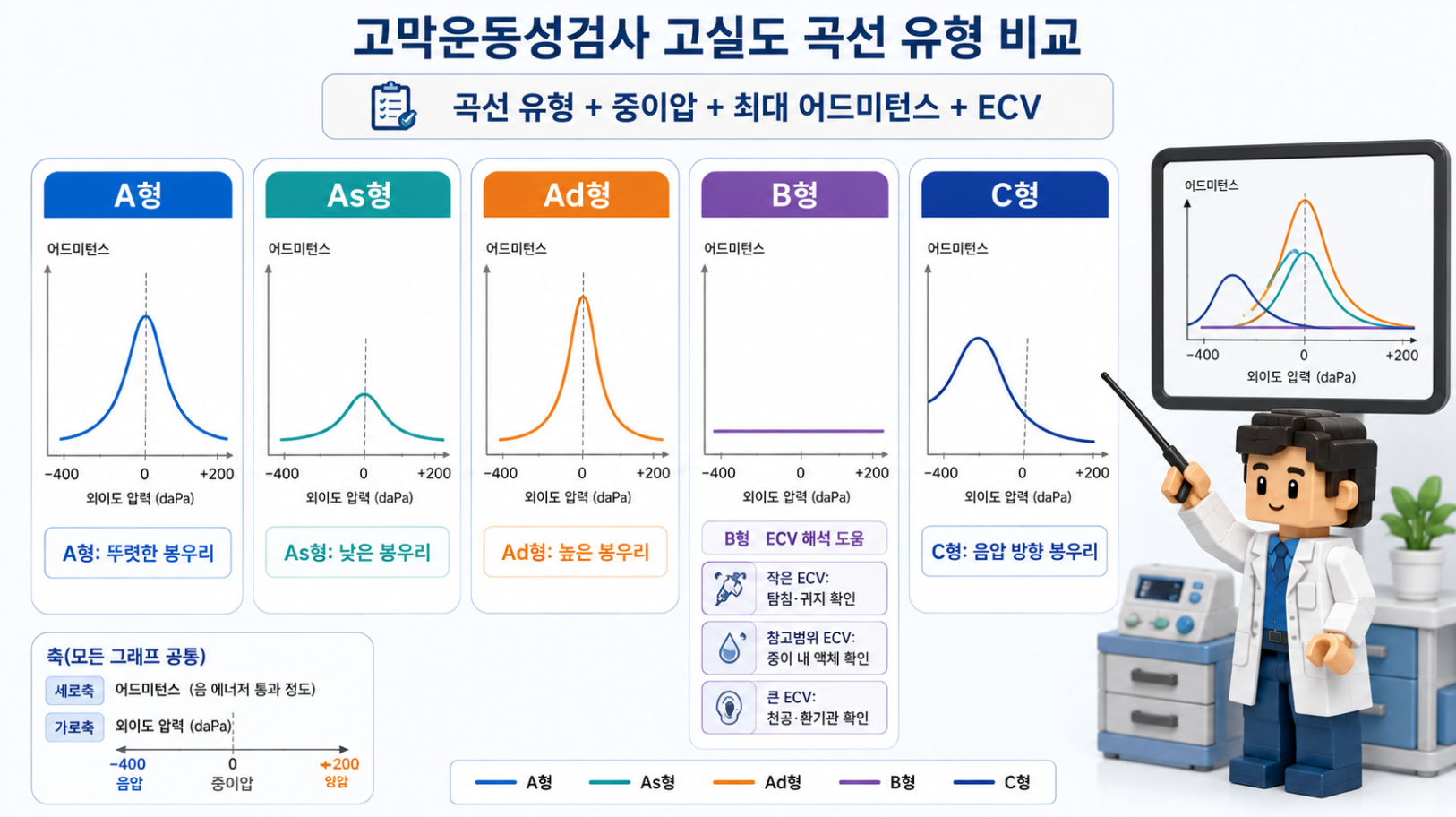 고막운동성검사 결과 해석과 추가 검사 연결, 시간에 따른 중이 상태 변화를 설명하는 의료 인포그래픽