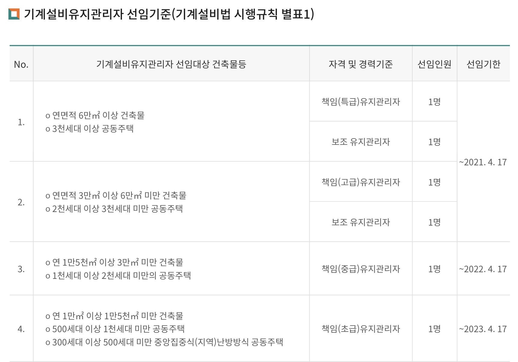 기계설비유지관리자 선임기준