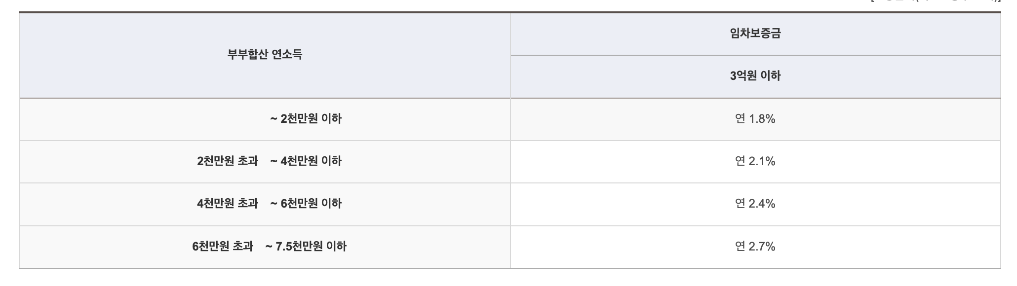 청년 전세자금 대출 대출금리