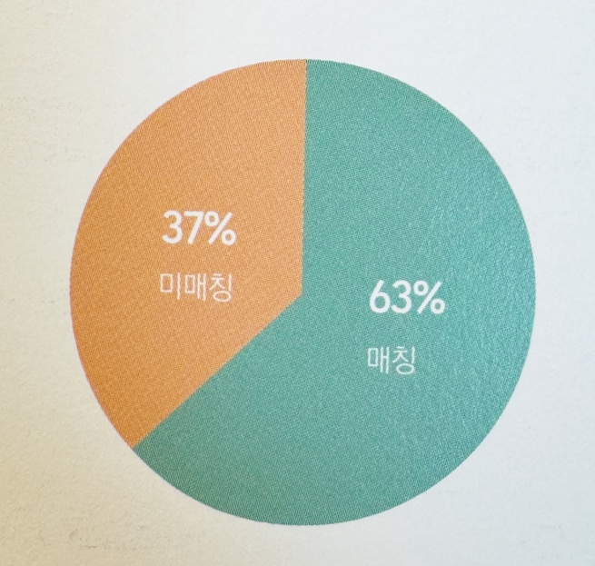 후원자 분포도