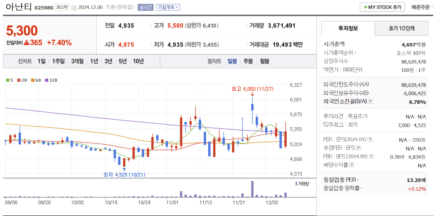 남북경협 관련주 아난티 일봉 차트