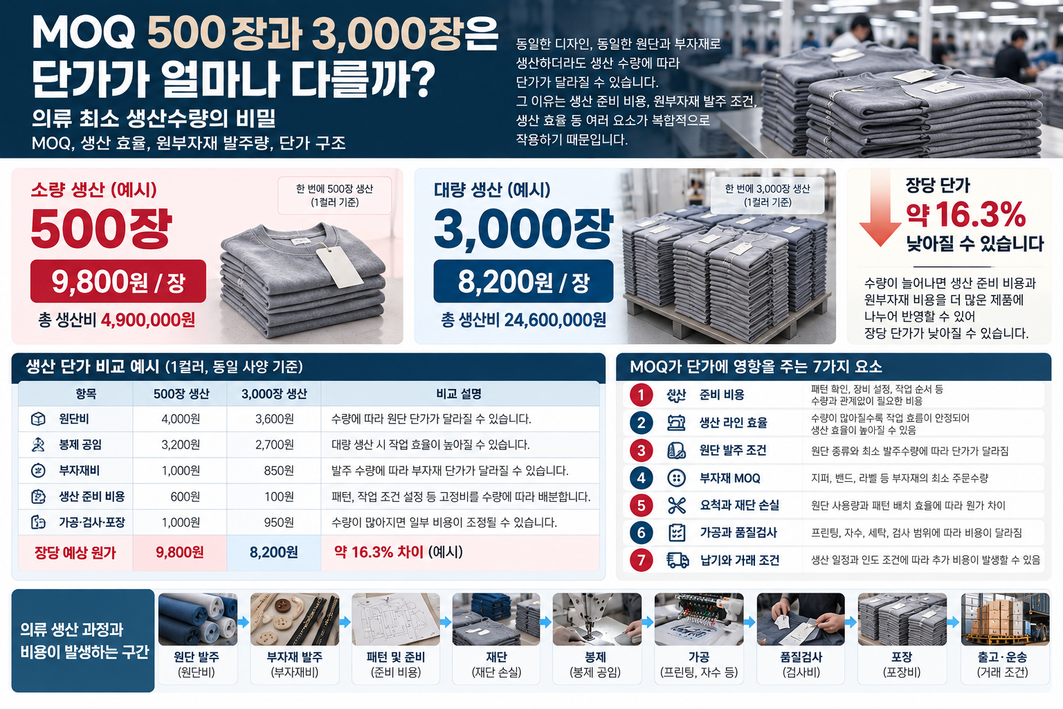 MOQ 500장과 3,000장은 단가가 얼마나 다를까?