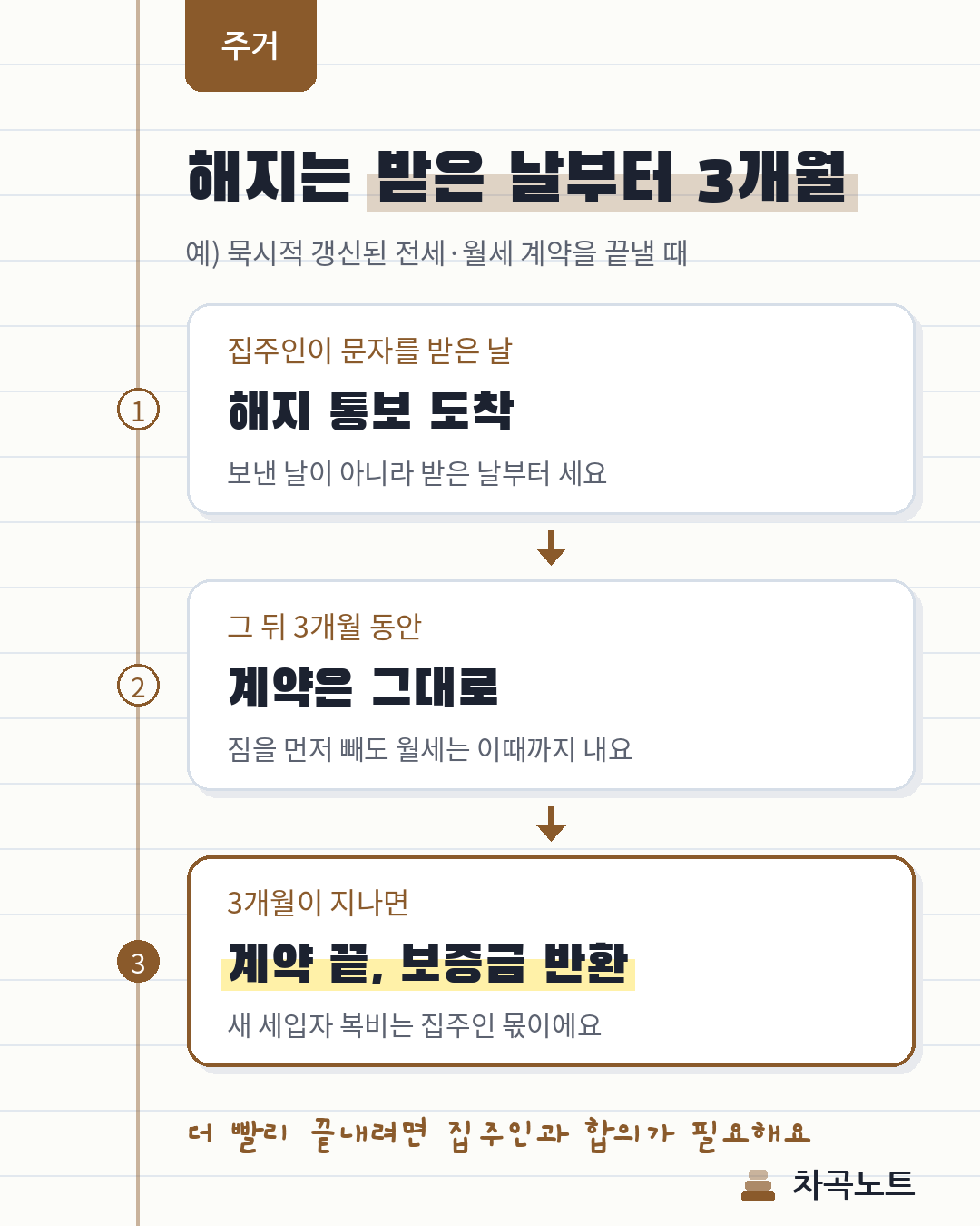 묵시적 갱신 해지 통보 후 3개월 뒤 계약이 끝나는 흐름
