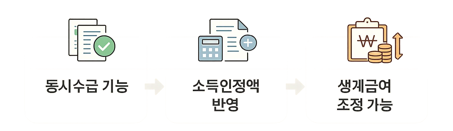 생계급여 기초연금 중복 시 동시 수급 가능 여부와 소득인정액 반영 뒤 생계급여 조정 흐름을 짧게 설명한 이미지
