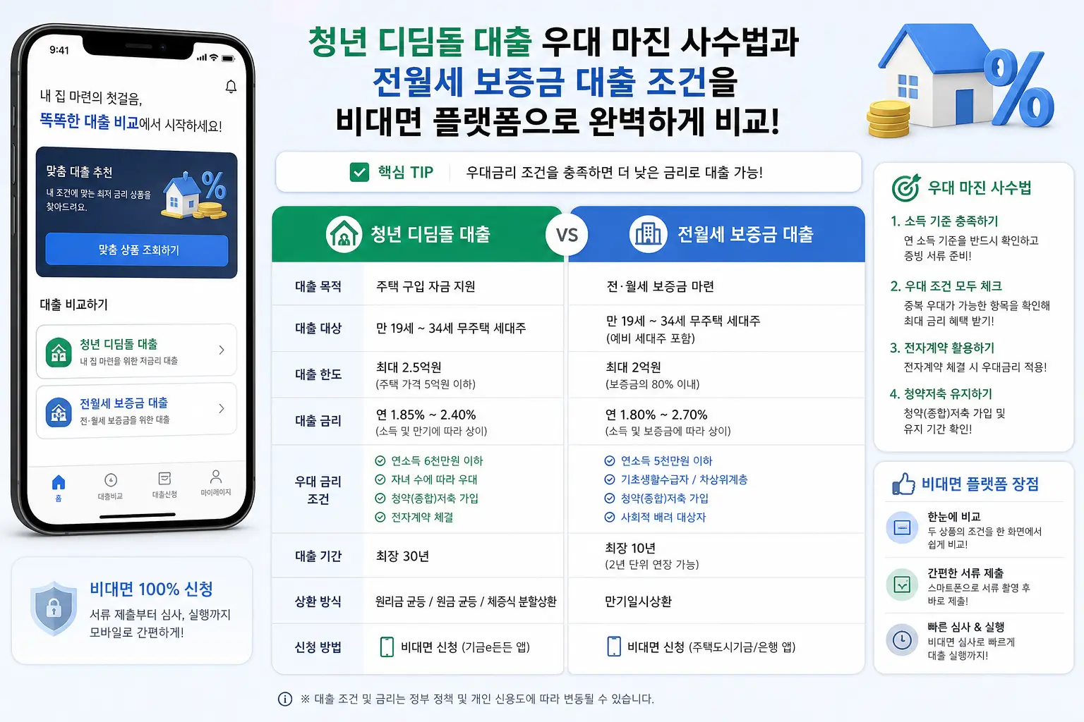 청년 디딤돌 대출 우대 마진 사수법과 전월세 보증금 대출 조건을 비대면 플랫폼으로 완벽하게 비교하는 모습