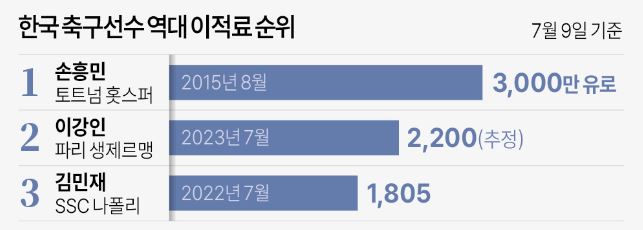 한국축구선수-역대이적료순위