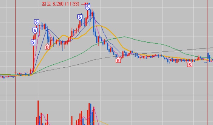 파동이 나올때 대응 한다는건 이런 느낌