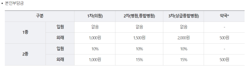 의료급여 본인부담금