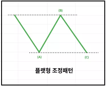 그림은 조정패턴 중 플랫형 조정패턴을 보여주고 있습니다. 플랫형 패턴은 엘리엇이 주장한 4가지 조정패턴 중 하나로&#44; 그림에서는 고점과 저점이 일정한 높이를 유지한 채로 보합권에서 N자형을 그리는 일반적인 모습을 보여주고 있습니다. 그림은 플랫형패턴 중 상승조정의 모습입니다.
