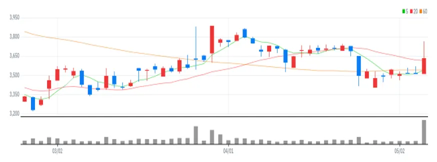 이엠코리아 차트