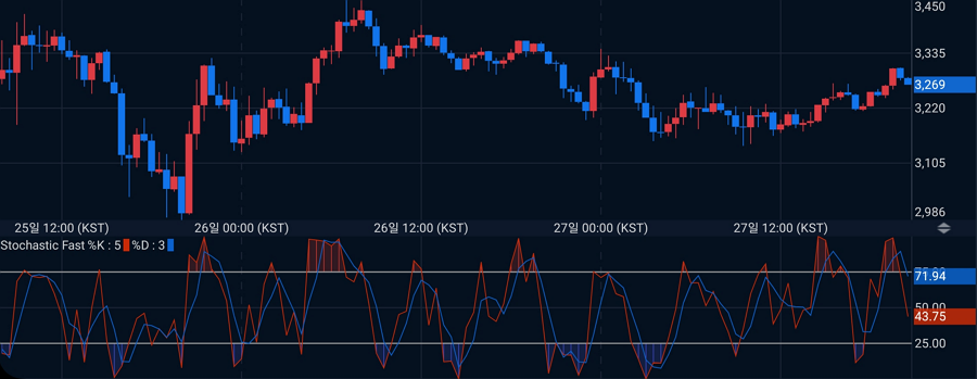 스토캐스틱 (Stochastic)