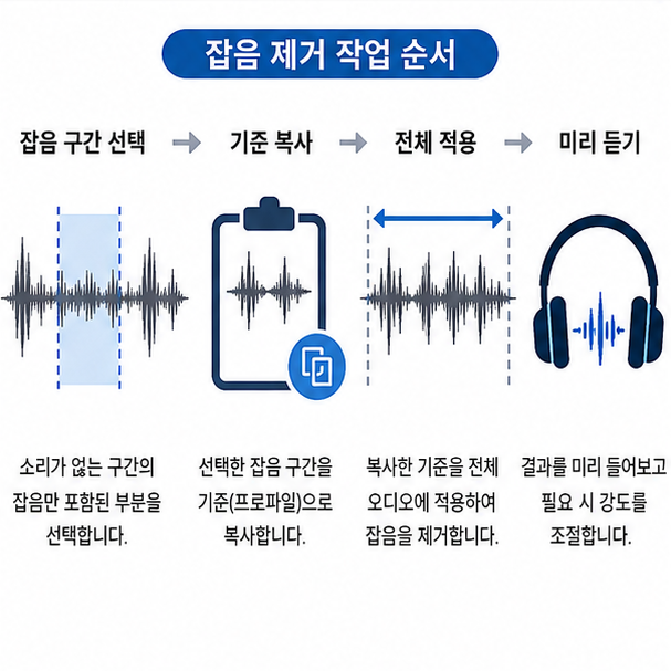잡음 구간 선택, 기준 복사, 전체 적용, 미리 듣기로 정리한 잡음제거 순서