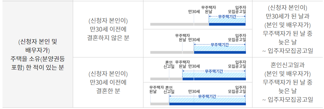 청약 가점 계산기
