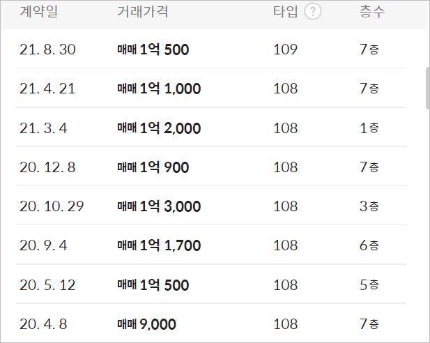 고흥 행정 아파트시세