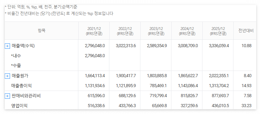 삼성전자 재무분석