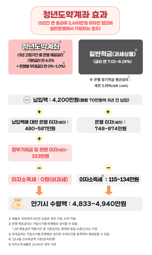 청년도약계좌 효과