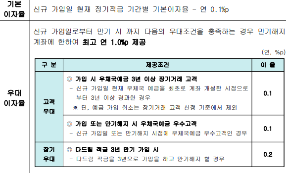 다드림적금