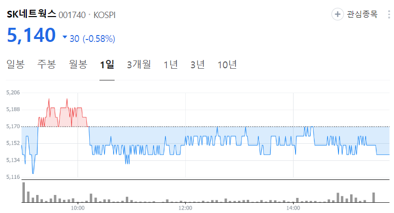SK네트웍스-주가