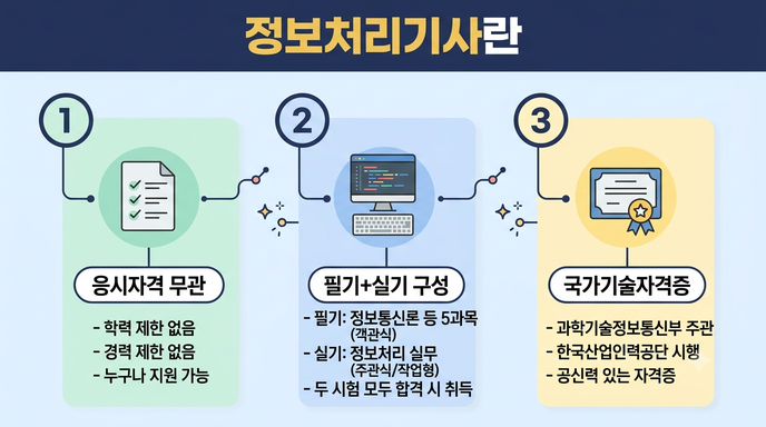 정보처리 기사 개요