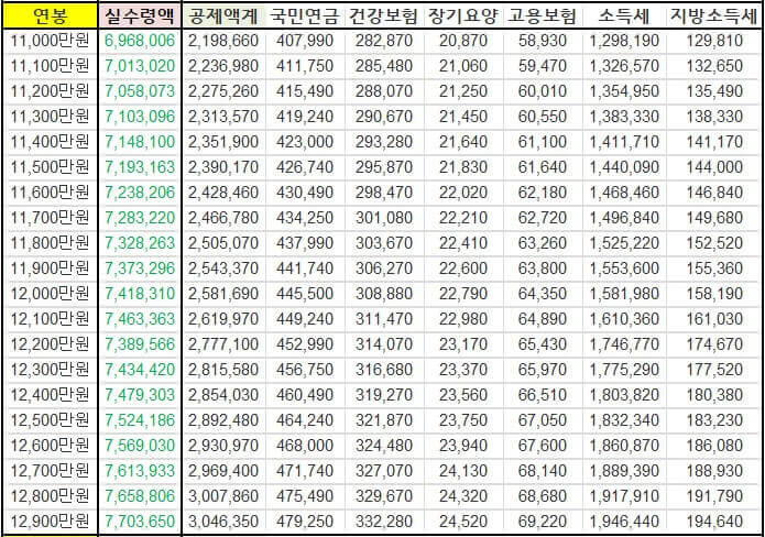 연봉별 실수령액