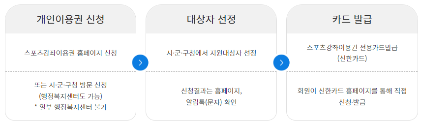 지원대상자 신청절차, 선정절차 한눈에 보기