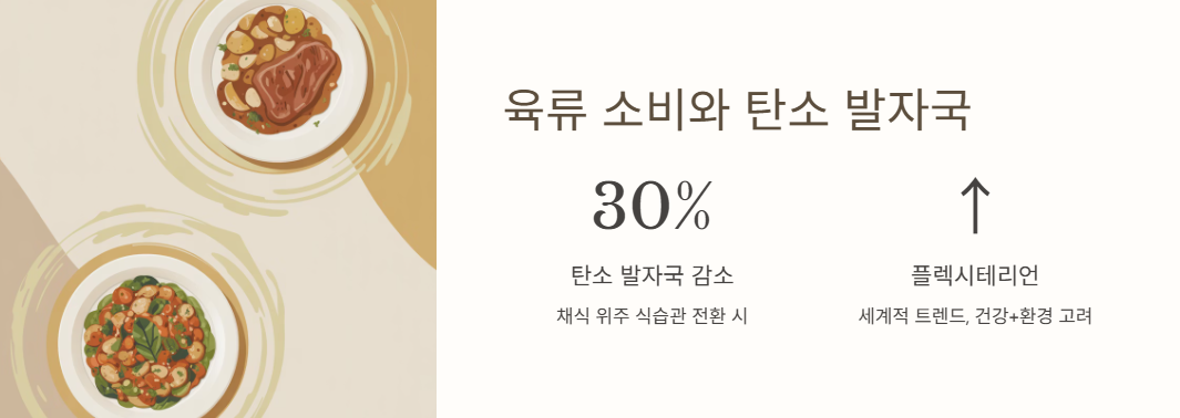 육류 소비와 탄소 발자국