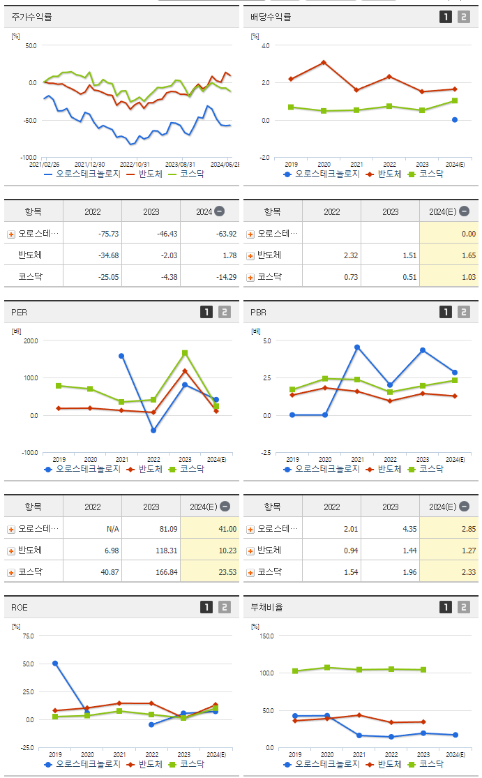 오로스테크놀로지_섹터분석