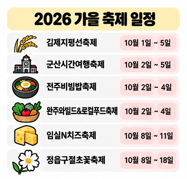김제지평선축제 군산시간여행축제 전주비빔밥축제 완주와일드로컬푸드축제 임실N치즈축제 정읍구절초꽃축제의 2026년 일정을 보여주는 카드