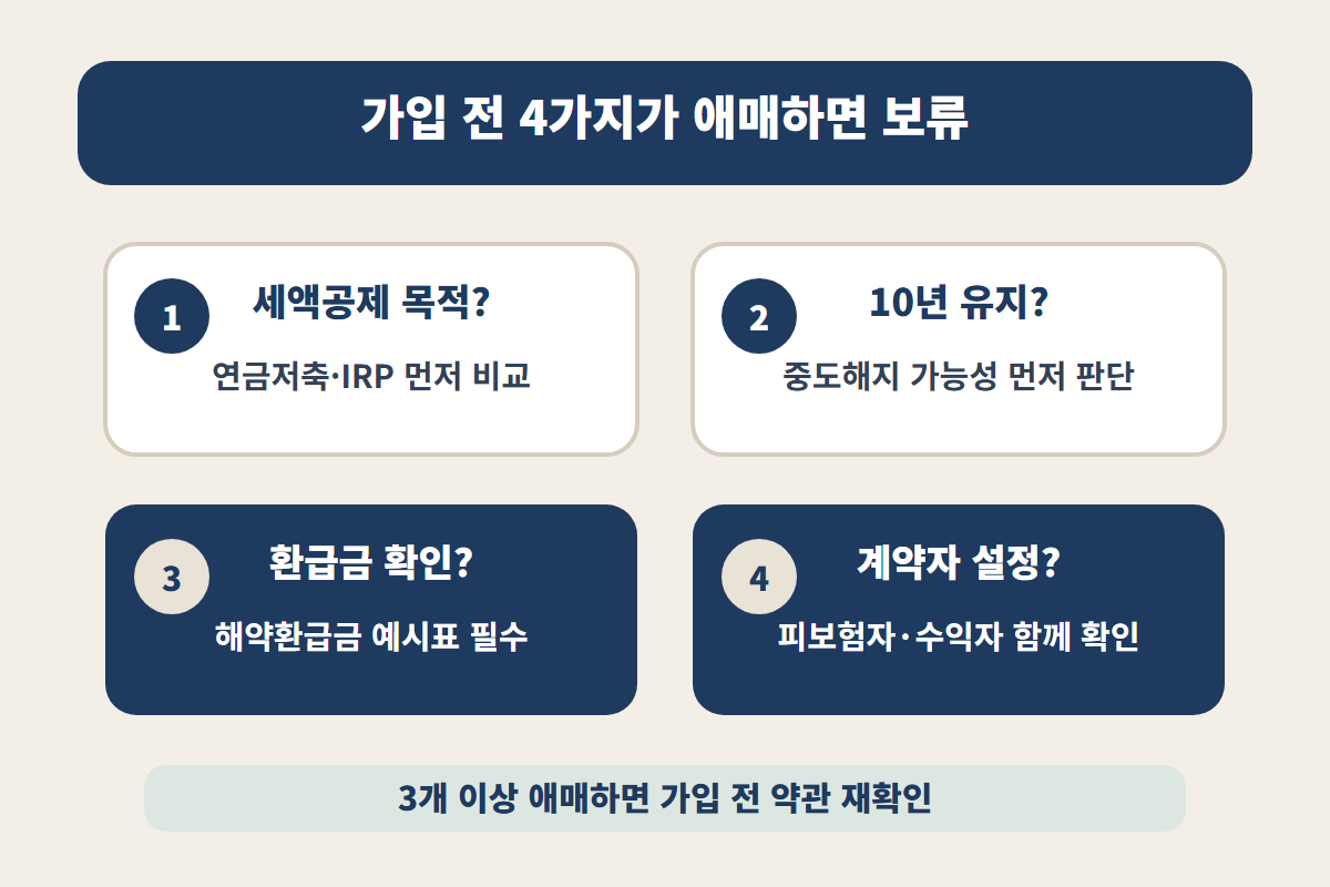 우체국 연금보험 가입 전 세액공제 목적, 10년 유지, 환급금, 계약자 설정을 차례로 확인하도록 정리한 체크리스트 이미지