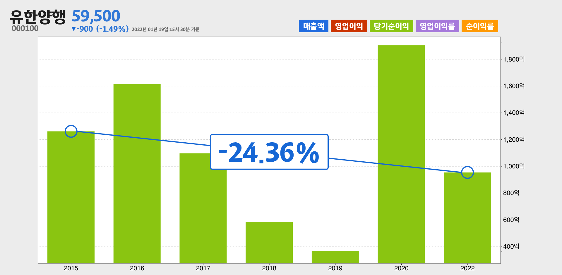 유한양행 순이익