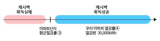 한전 에너지 캐시백 산정 방법 - 아파트 단지