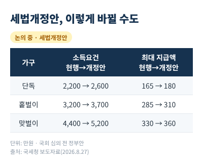 근로장려금 세법개정안 소득요건