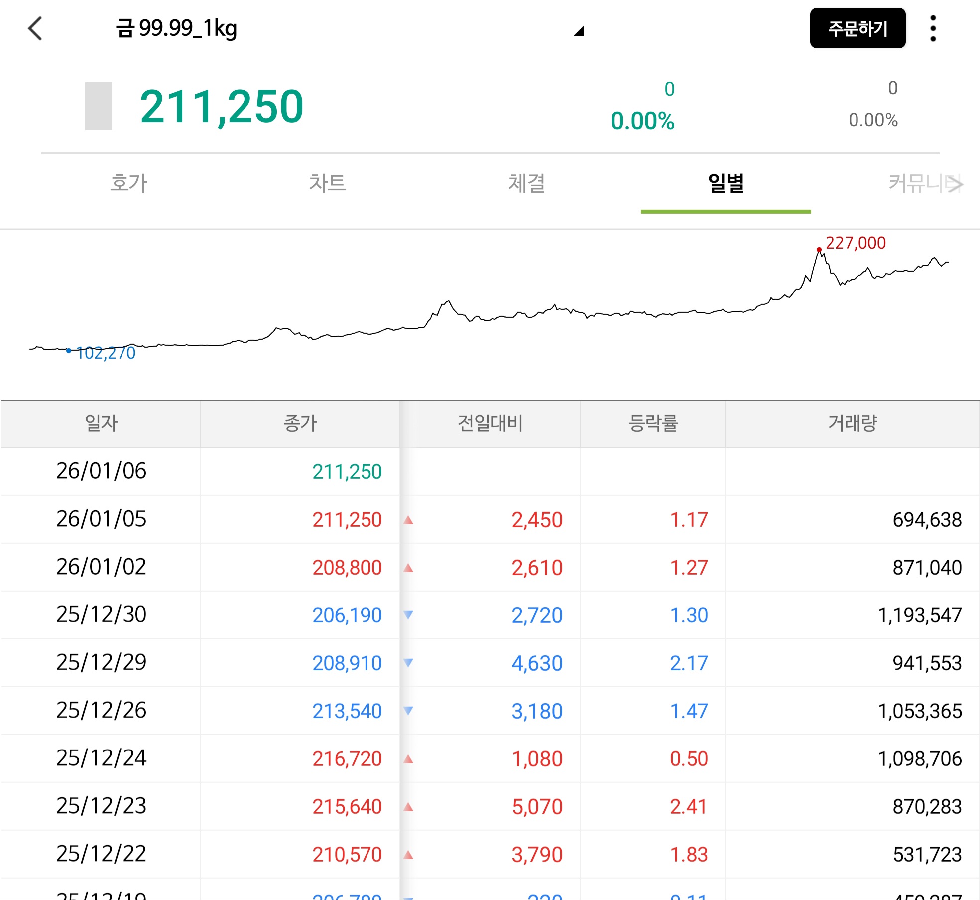 한국 거래소(한국 금 거래소와 다른기관) 기준 1g 당 금 211250원(한국거래소 금은 인출 시 수수료 10% + 인출수수료 + 보관료 부과)
