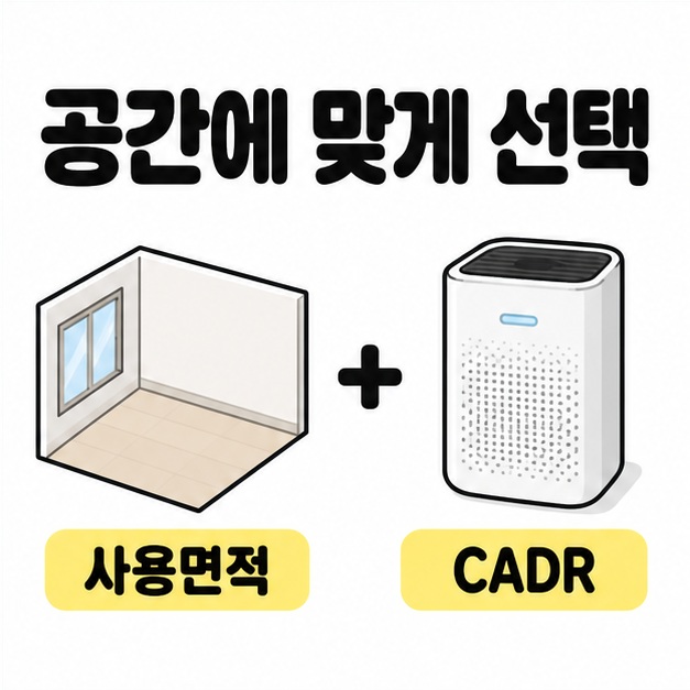 사용면적을 나타내는 방 그림과 CADR을 나타내는 공기청정기를 더하기 기호로 연결한 이미지