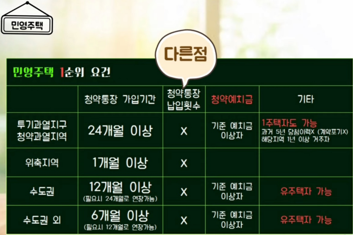 민영주택 청약통장 1순위 조건