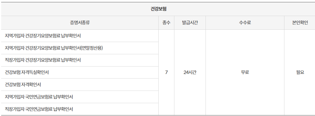무인민원발급기 위치, 발급서류